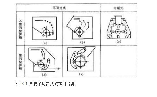 反擊式破碎機(jī)種類、型號(hào)及產(chǎn)能分析