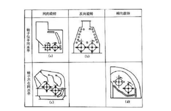 反擊式破碎機(jī)種類、型號(hào)及產(chǎn)能分析