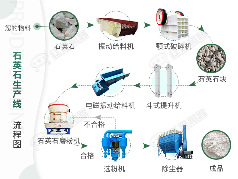 詳細的石英石磨粉生產(chǎn)工藝流程圖
